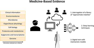 Medicine-Based Evidence in Congenital Heart Disease: How Artificial Intelligence Can Guide Treatment Decisions for Individual Patients